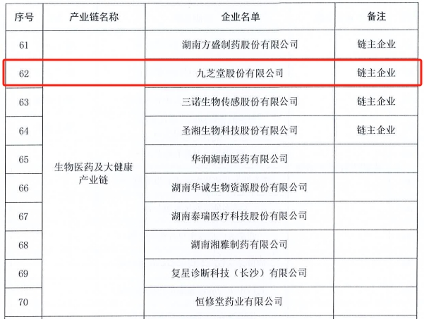 九芝堂當(dāng)選湘江新區(qū)生物醫(yī)藥及大健康產(chǎn)業(yè)鏈鏈主企業(yè)